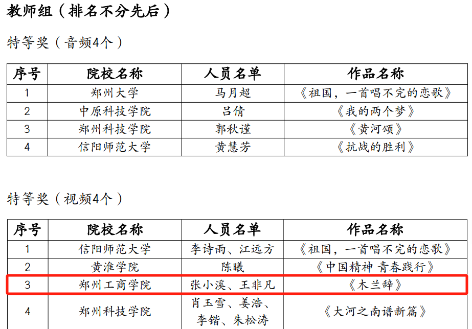 我校在第六届河南省高校“赓续华夏文脉·唱响时代新篇” 主题诵读大赛中再创佳绩